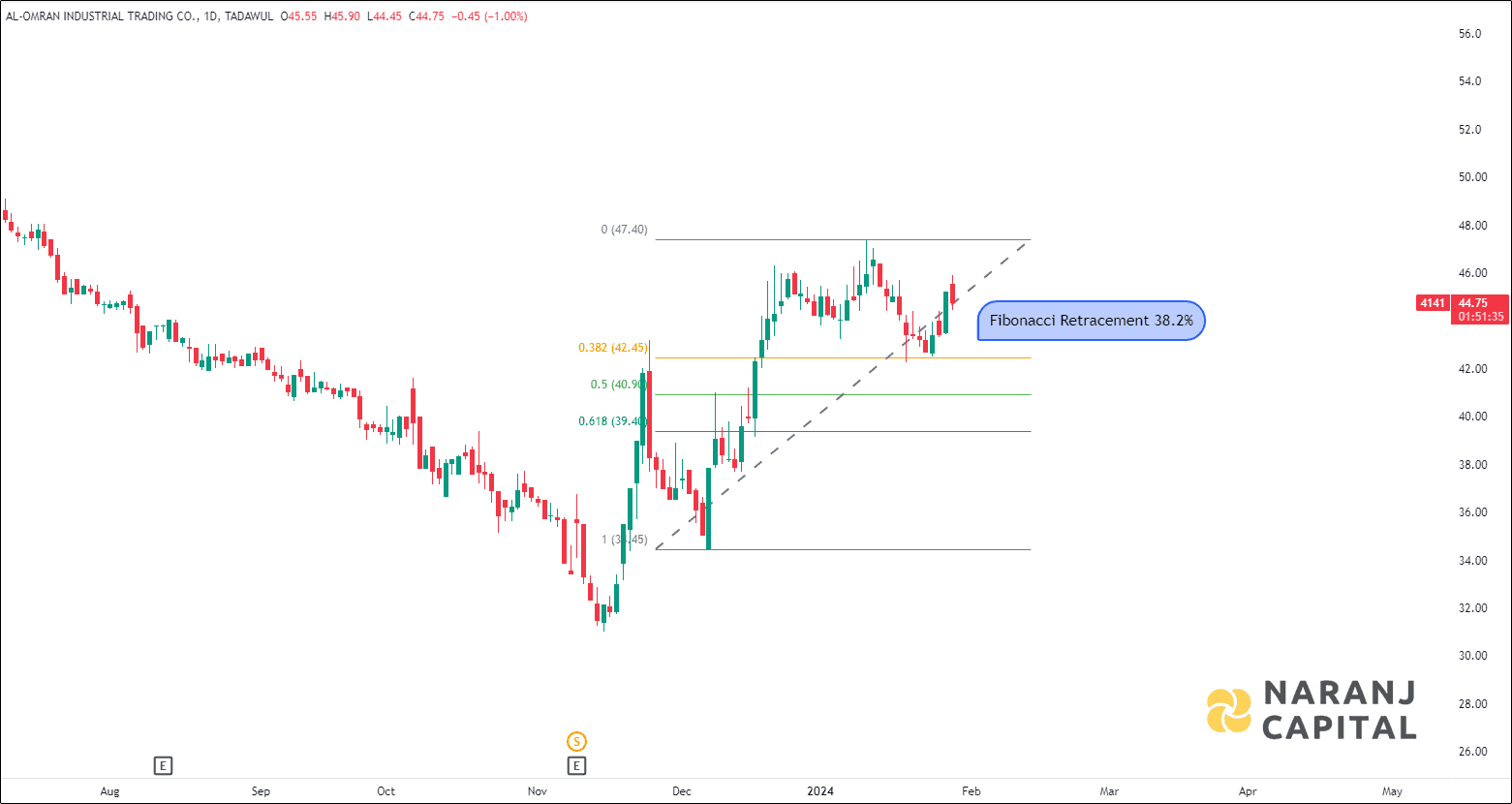 Al-Omran Industrial Trading stock analysis based on Fibonacci Retracement