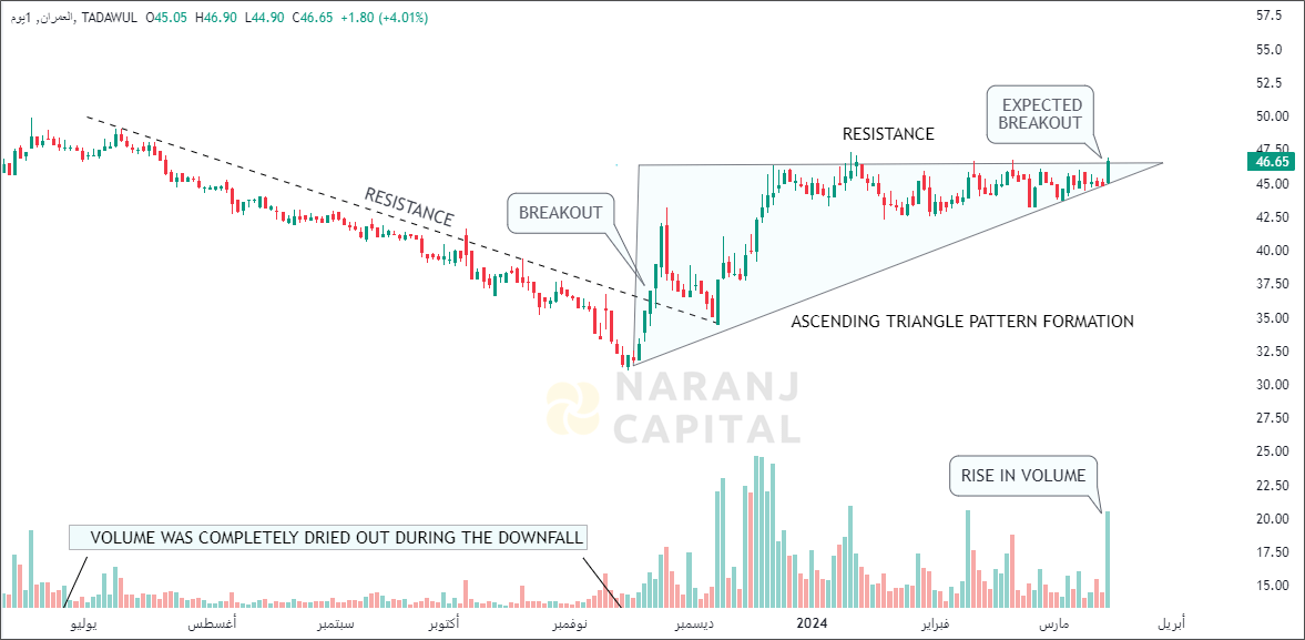 Al-Omran Industrial Trading - Technical Analysis chart on Daily Price and Volume