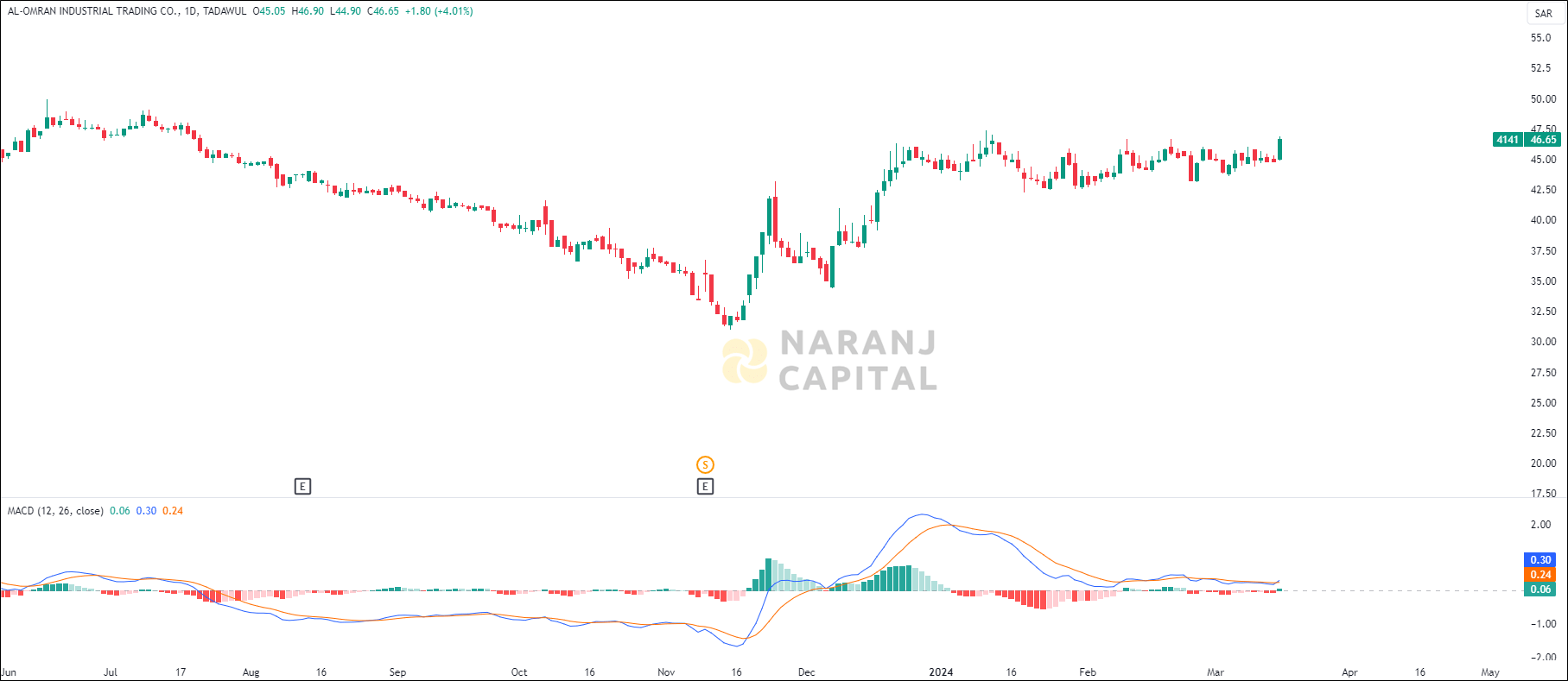 Al-Omran Industrial Trading stock analysis based on MACD indicator