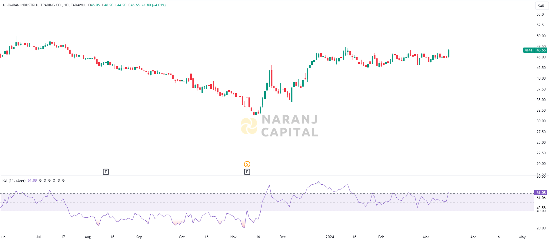 Al-Omran Industrial Trading stock analysis based on RSI indicator