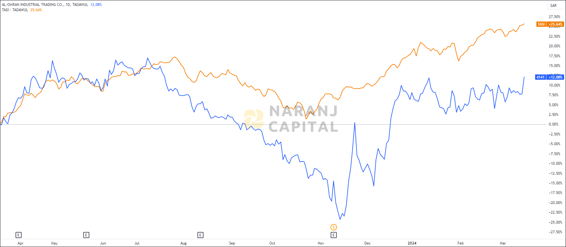 The image highlights Al-Omran Industrial Trading's performance over the last year versus TASI.
