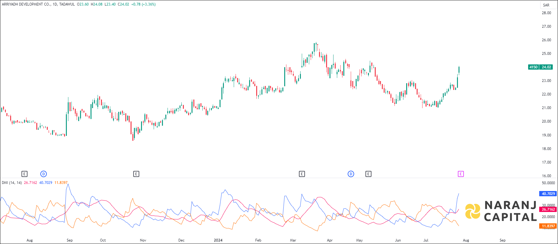 Arriyadh Development stock analysis based on ADX & DI indicator