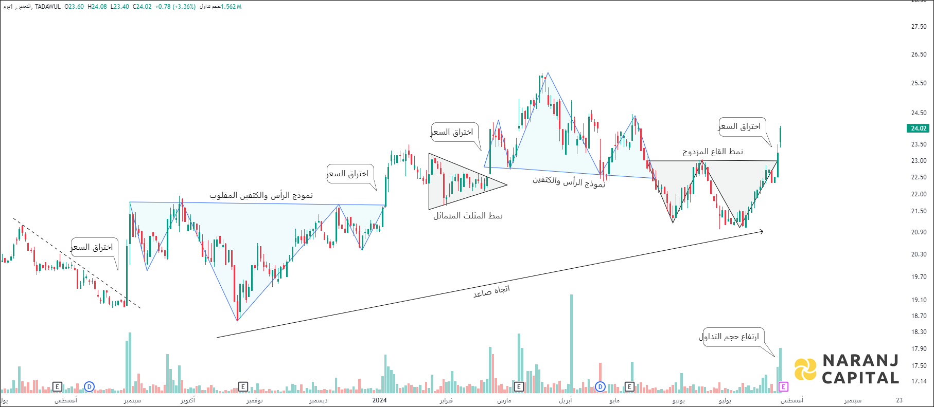 Arriyadh Development - Technical Analysis chart on Daily Price and Volume