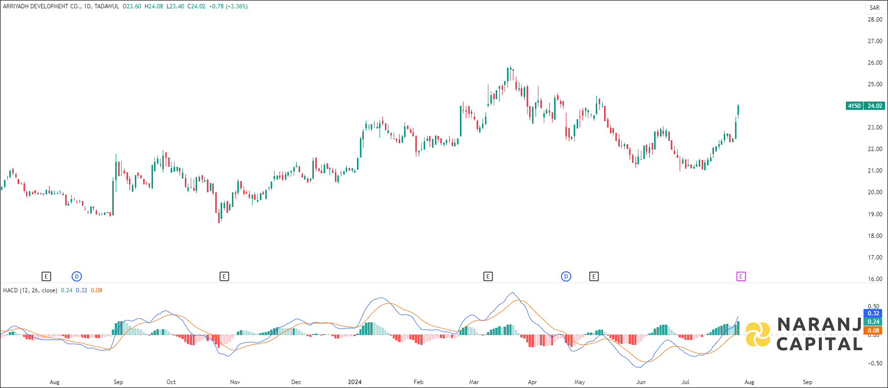 Arriyadh Development stock analysis based on MACD indicator