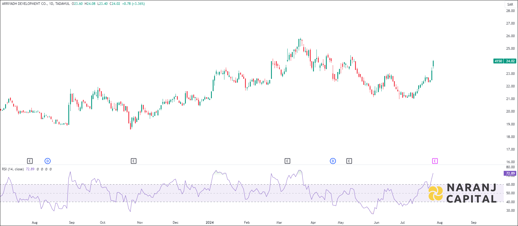 Arriyadh Development stock analysis based on RSI indicator