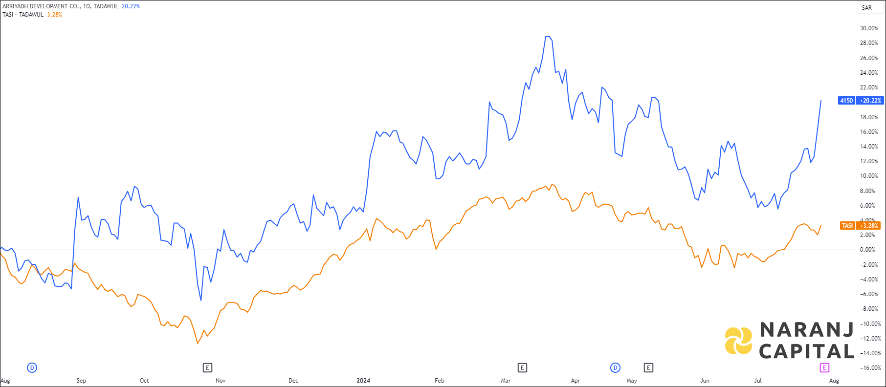 The image highlights Arriyadh Development's performance over the last year versus TASI.