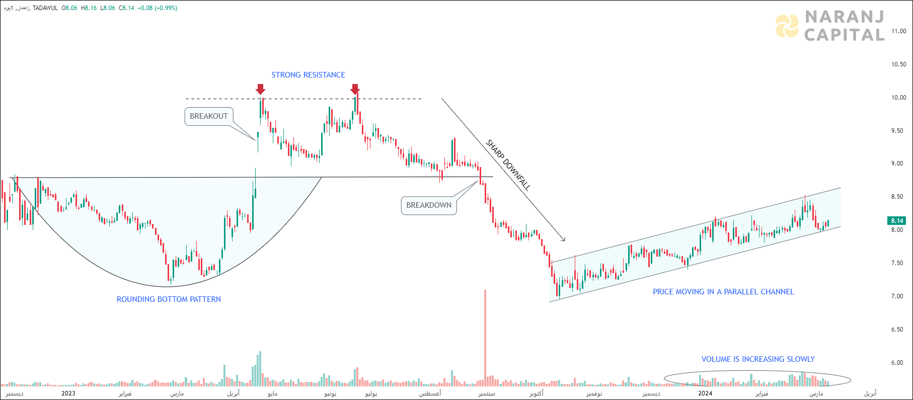 Emaar The Economic City - Technical Analysis chart on Daily Price and Volume