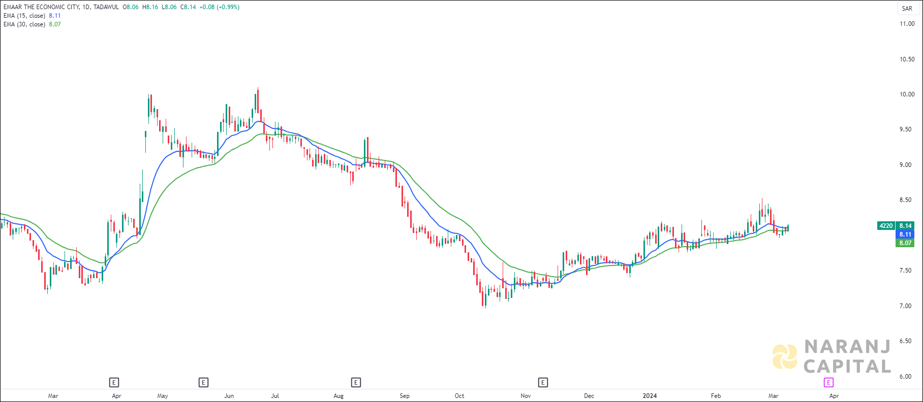 Emaar The Economic City stock analysis based on MA Crossover
