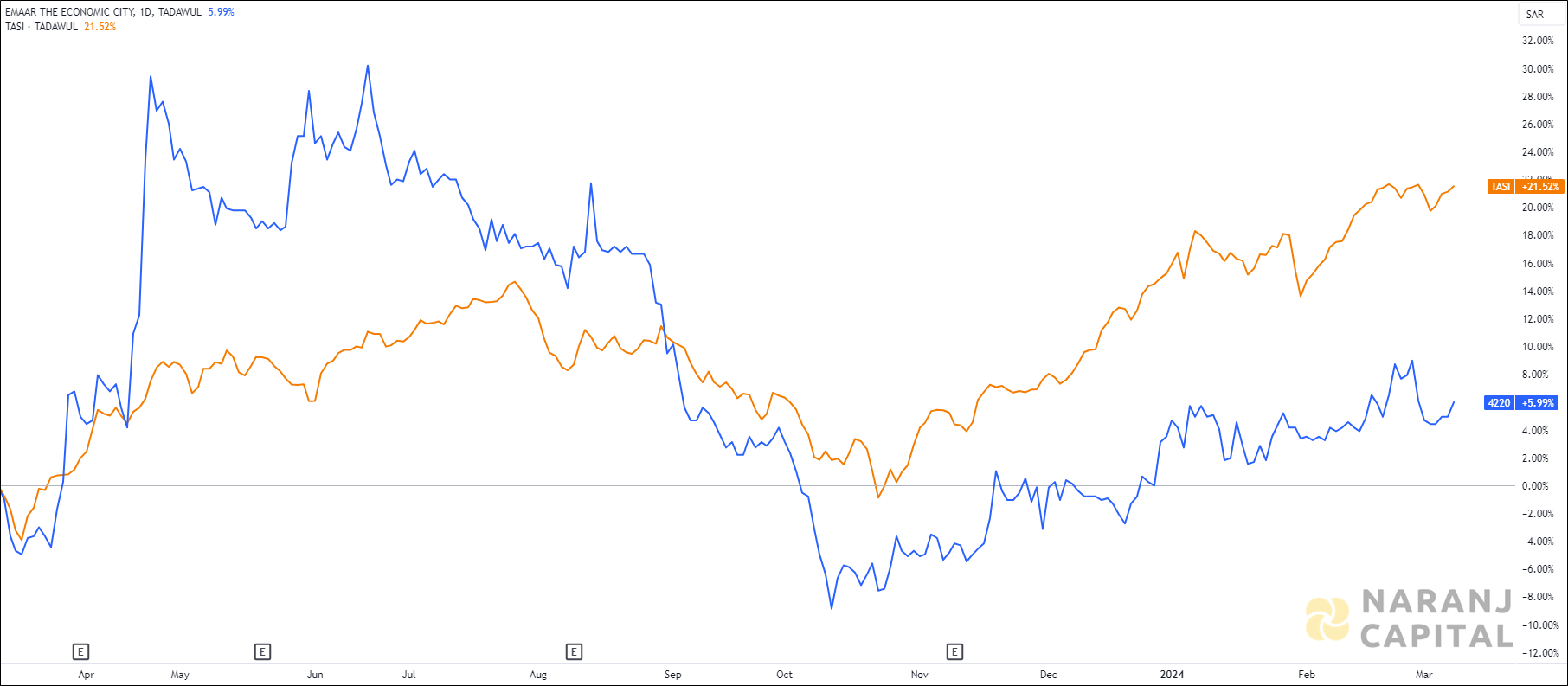 The image highlights Emaar The Economic City's performance over the last year versus TASI.