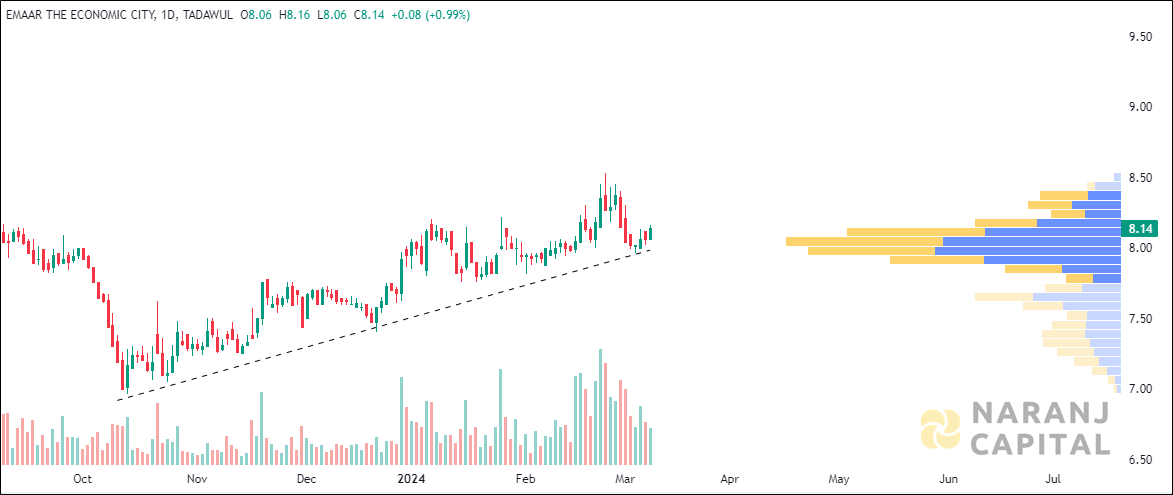 Emaar The Economic City stock analysis based on Volume Profile