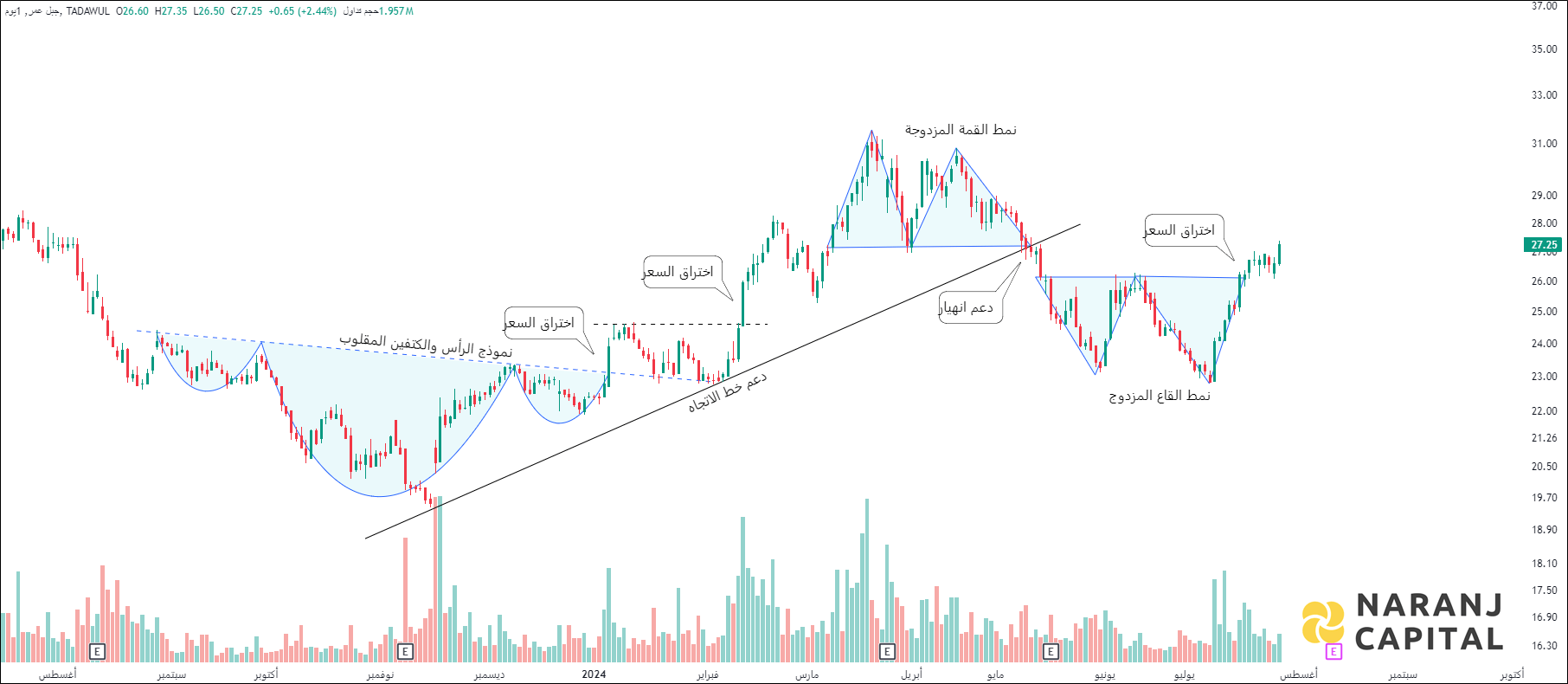 Jabal Omar Development - Technical Analysis chart on Daily Price and Volume