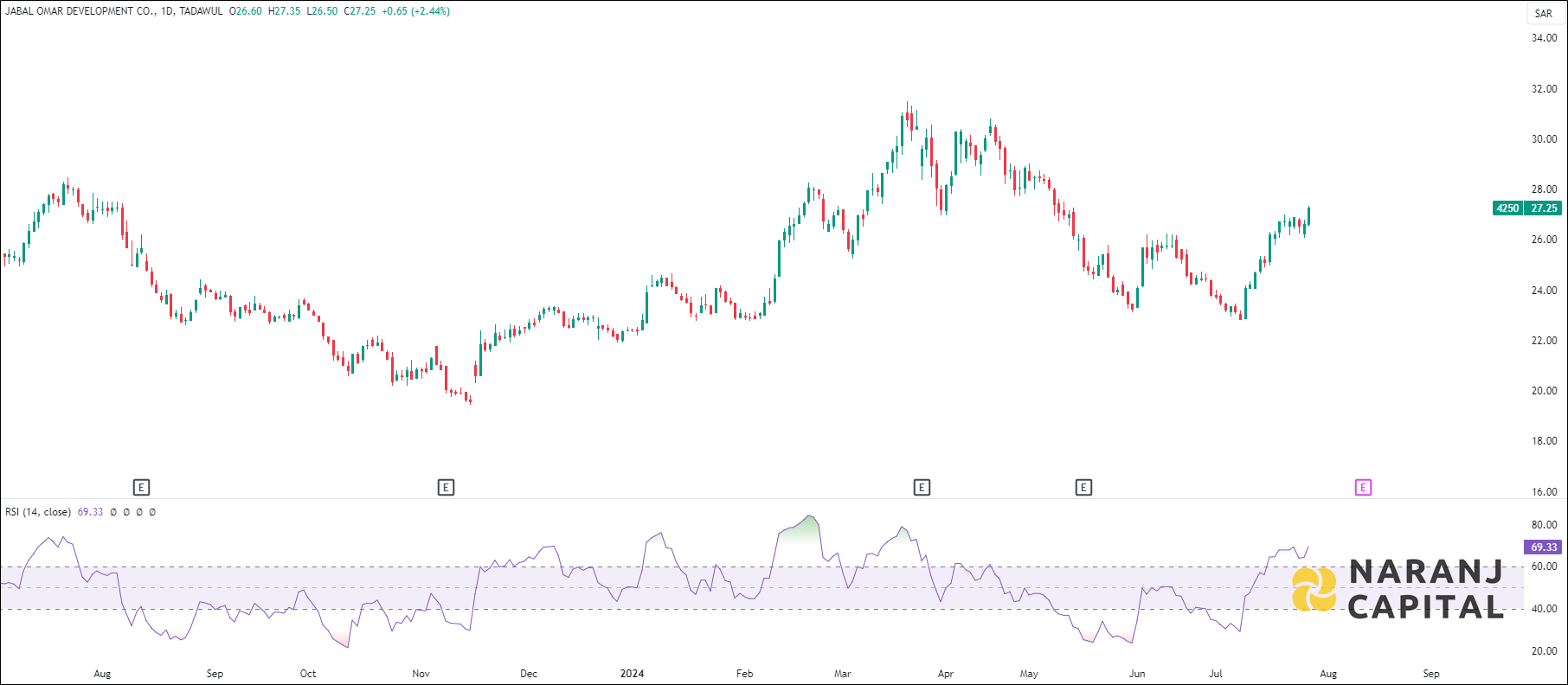 Jabal Omar Development stock analysis based on RSI indicator