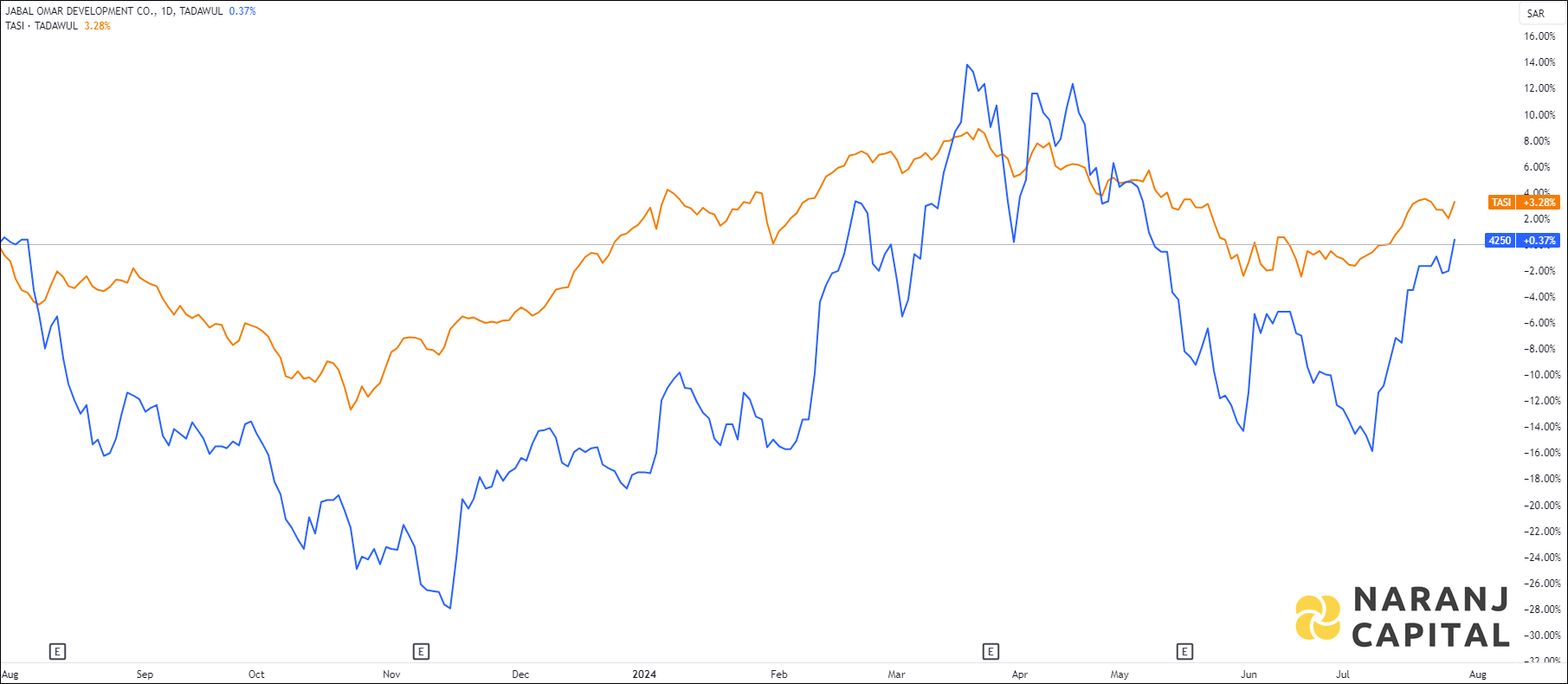 The image compares Jabal Omar Development's 1-year performance to TASI.