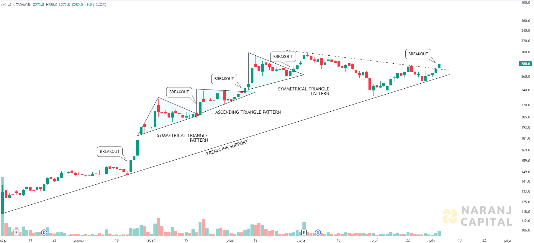 SAL Saudi Logistics Services - Technical Analysis chart on Daily Price and Volume