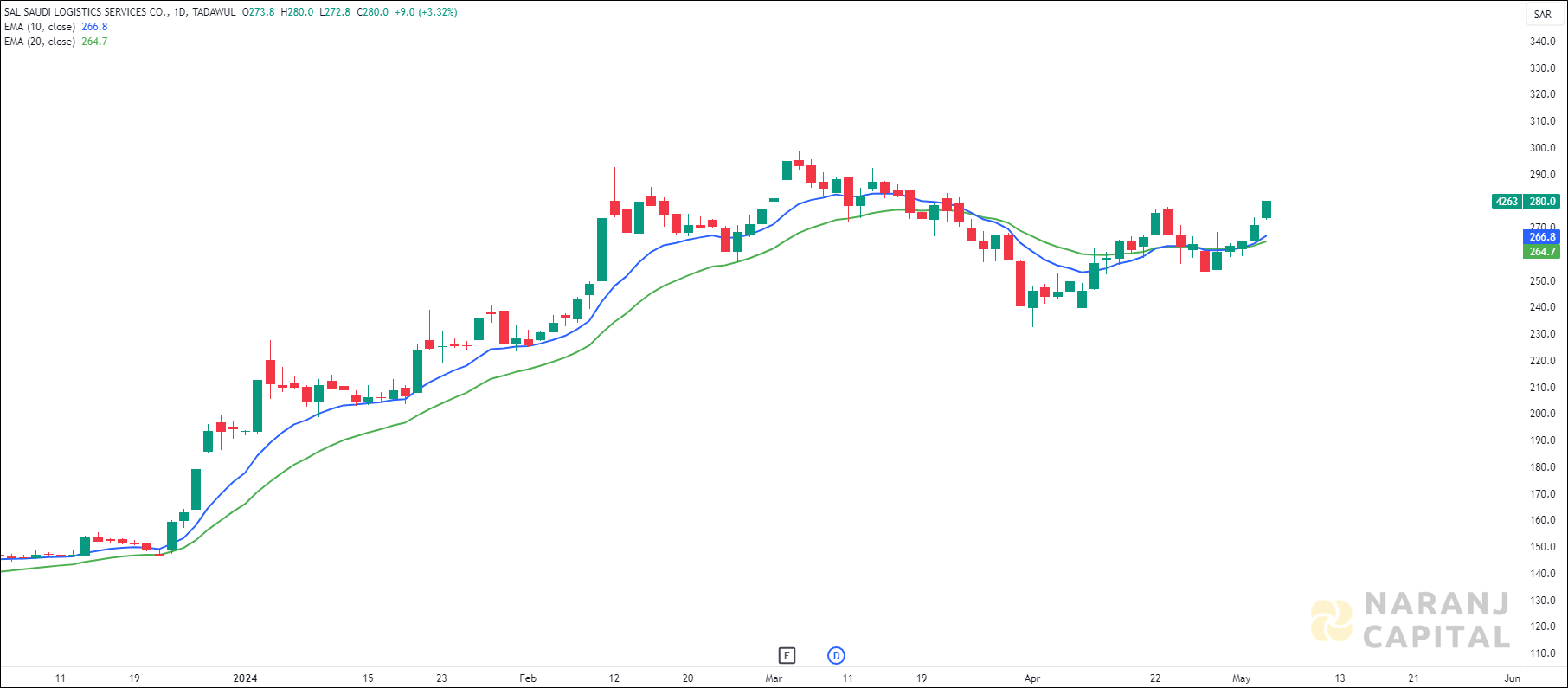 SAL Saudi Logistics Services stock analysis based on EMA Crossover