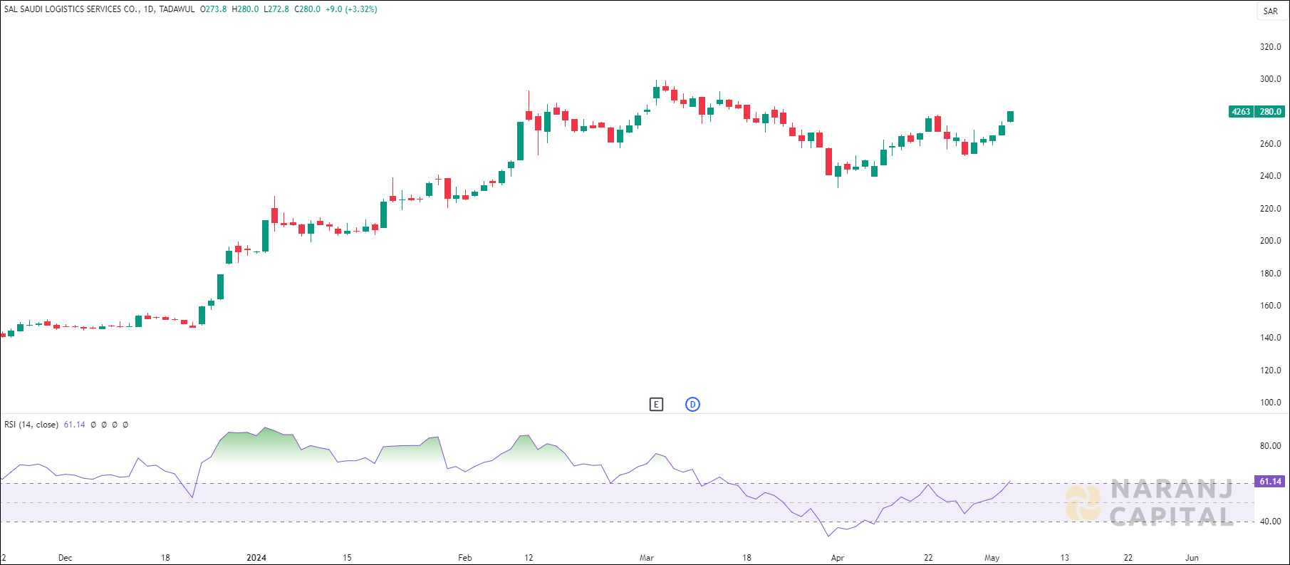 SAL Saudi Logistics Services stock analysis based on RSI indicator