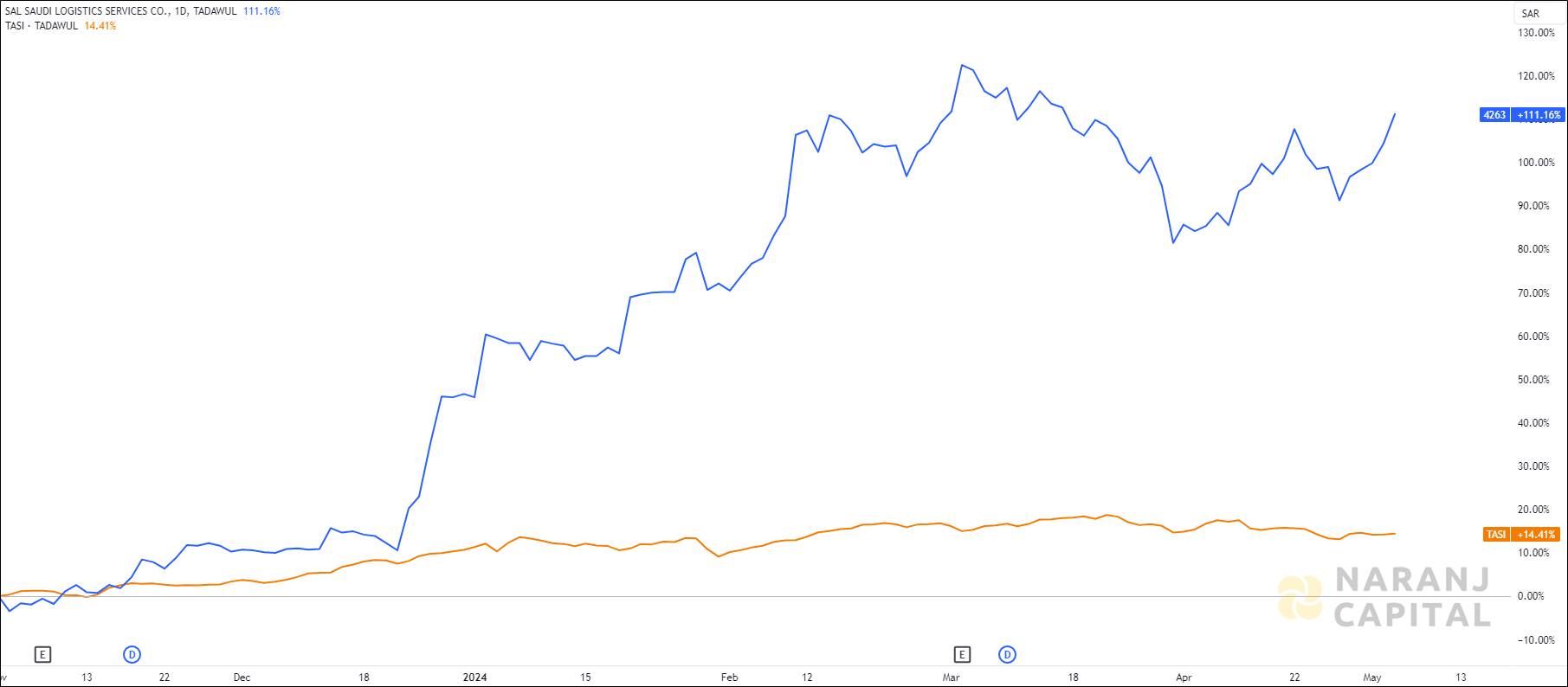 The image showcases SAL Saudi Logistics Services's 1-year performance relative to TASI.