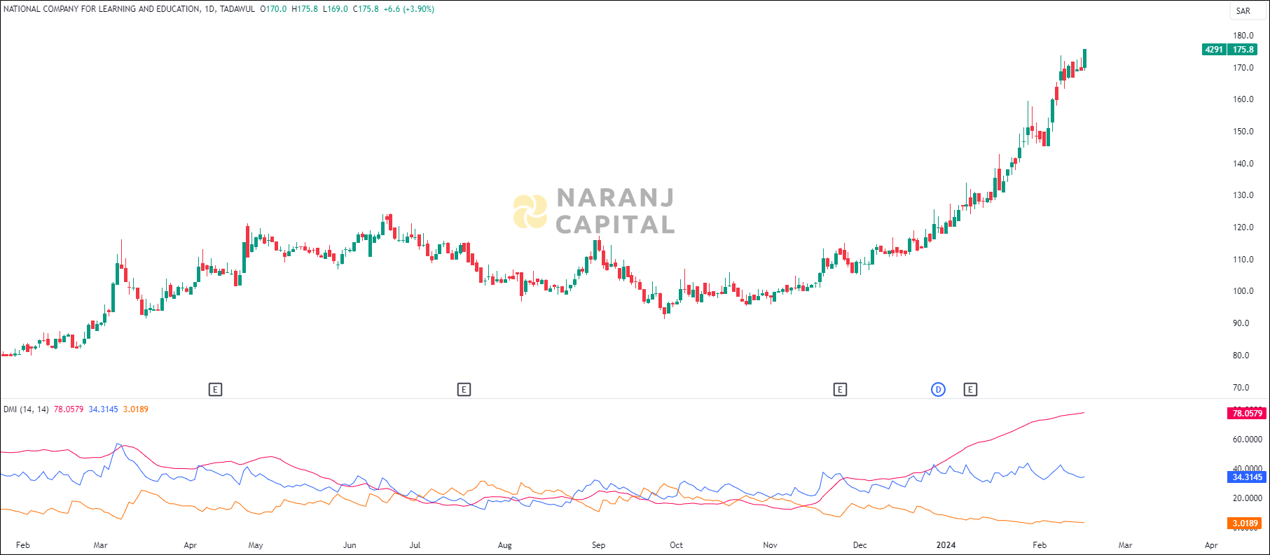 National Company for Learning & Education stock analysis based on ADX & DI indicator