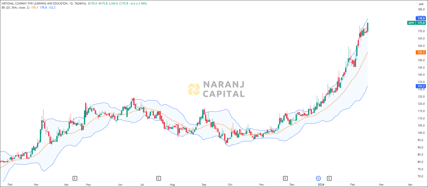National Company for Learning & Education stock analysis based on Bollinger Bands