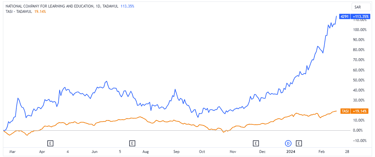 The image showcases National Company for Learning & Education's 1-year performance relative to TASI.