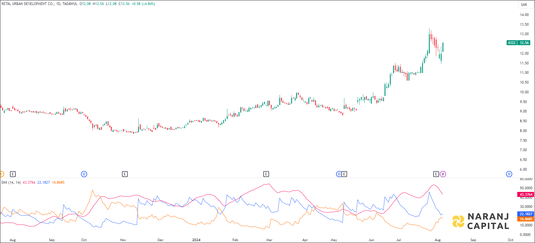 Retal Urban Development stock analysis based on ADX & DI indicator