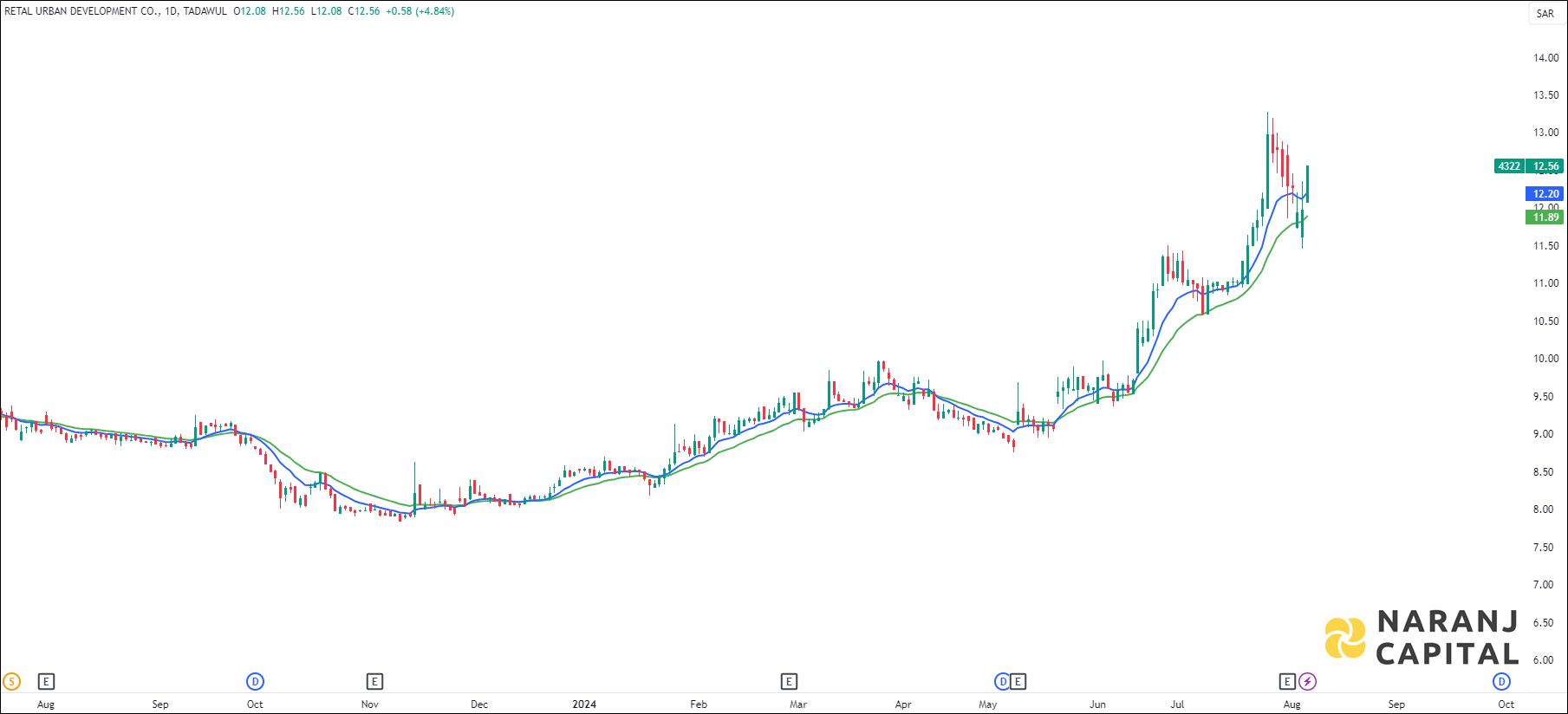 Retal Urban Development stock analysis based on EMA Crossover