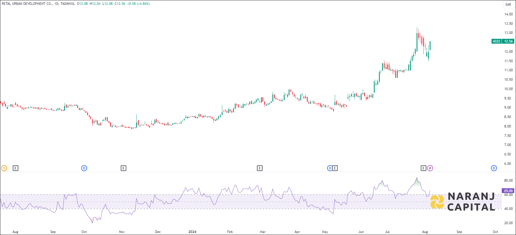 Retal Urban Development stock analysis based on RSI indicator