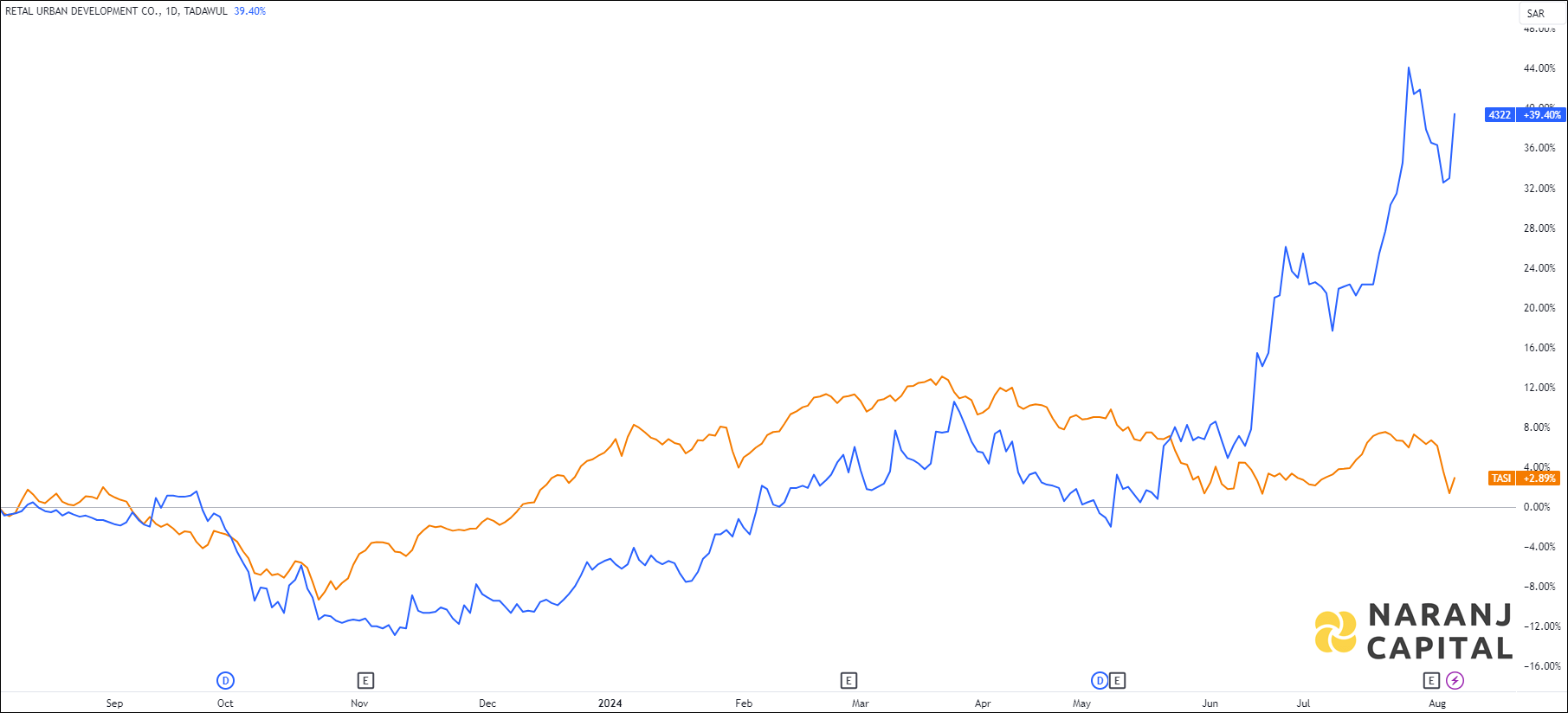 The image highlights Retal Urban Development's performance over the last year versus TASI.