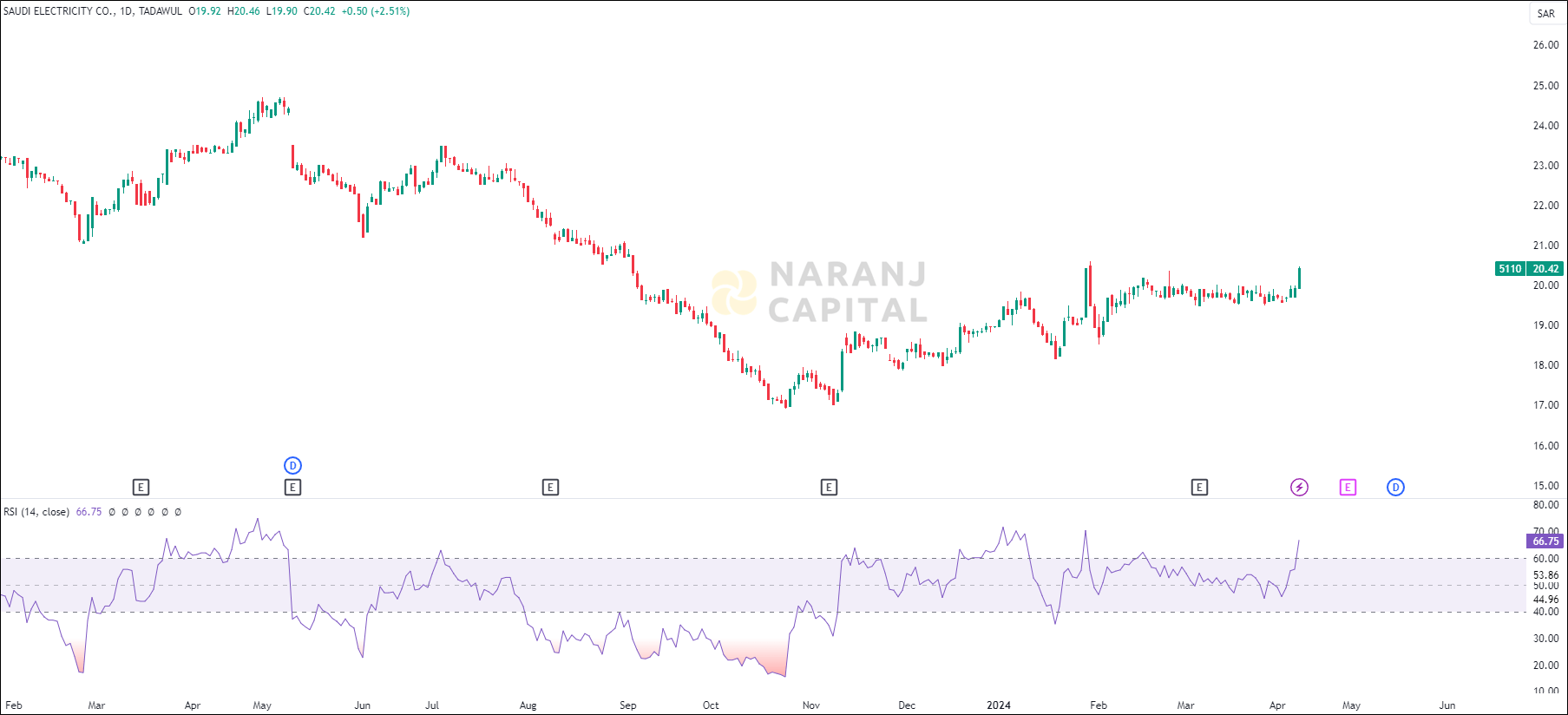 Saudi Electricity stock analysis based on RSI indicator