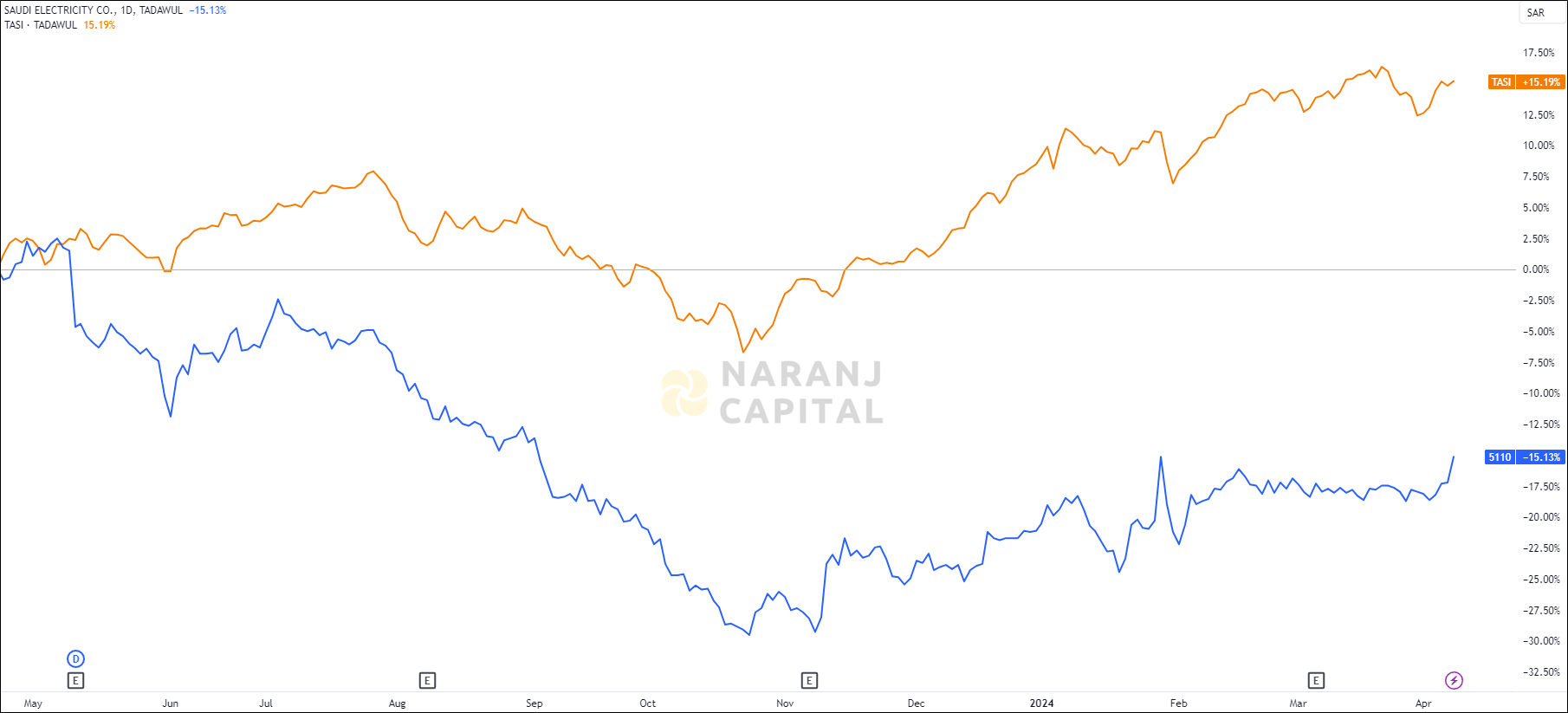 The image highlights Saudi Electricity's performance over the last year versus TASI.