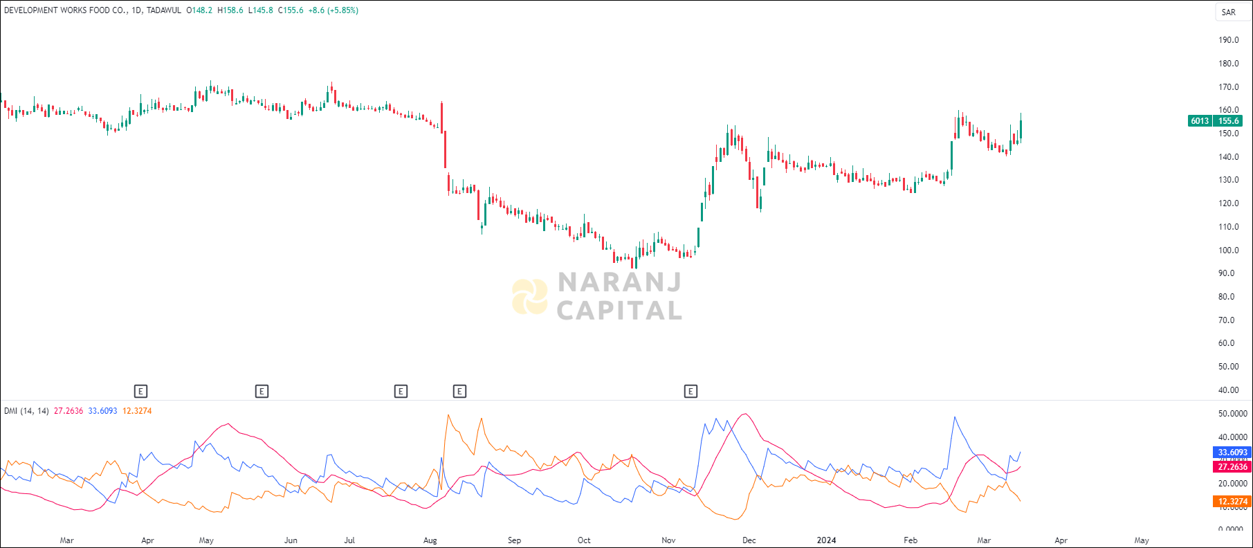 Development Works Food stock analysis based on ADX & DI indicator