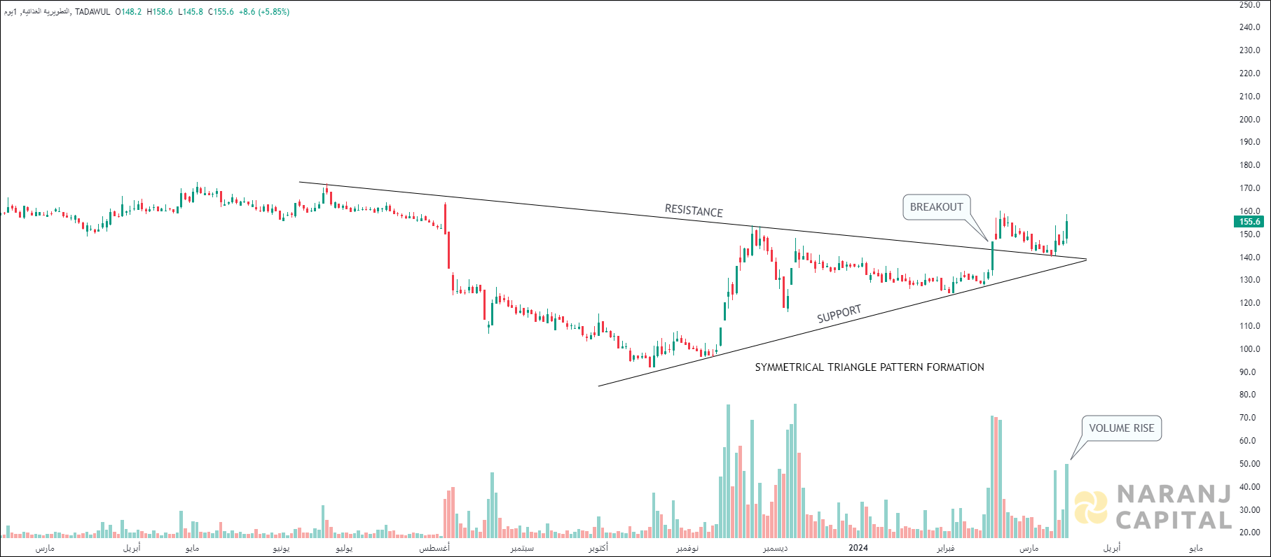 Development Works Food - Technical Analysis chart on Daily Price and Volume