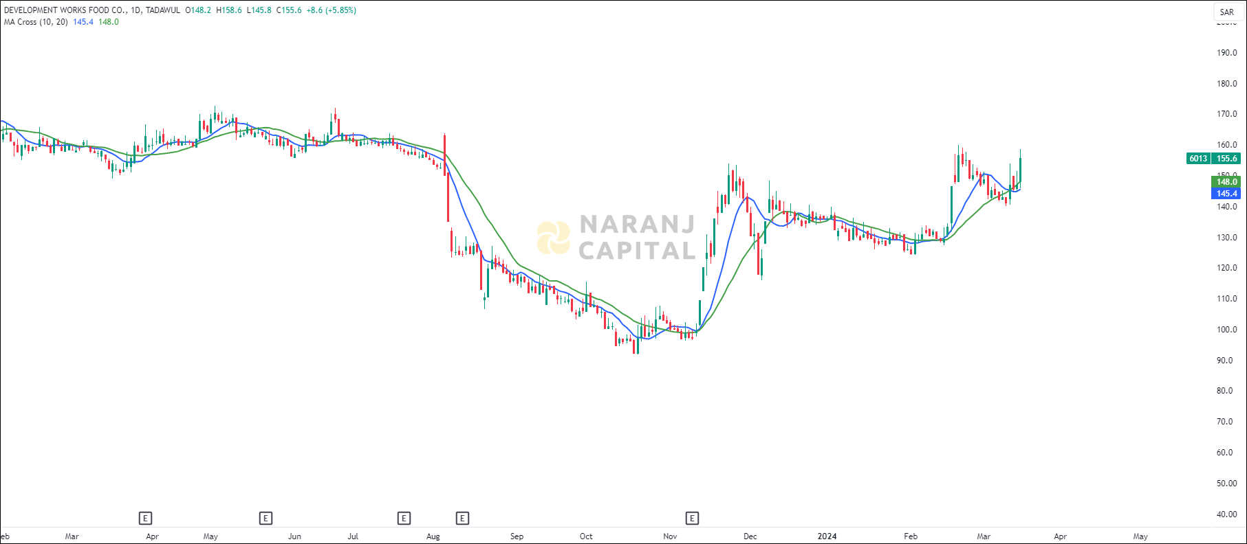 Development Works Food stock analysis based on EMA Crossover