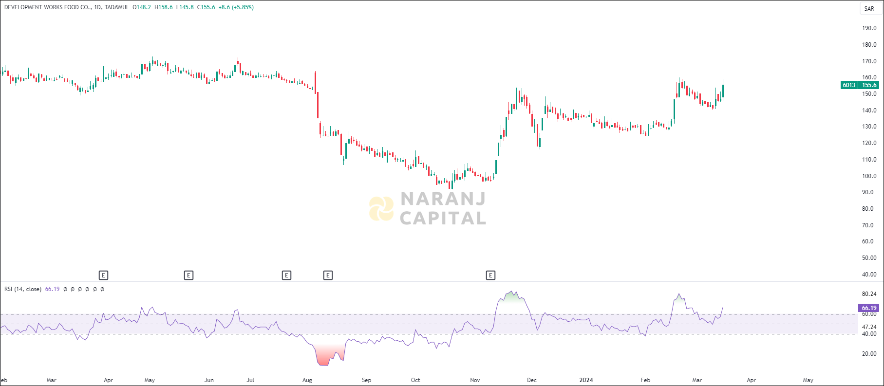 Development Works Food stock analysis based on RSI indicator