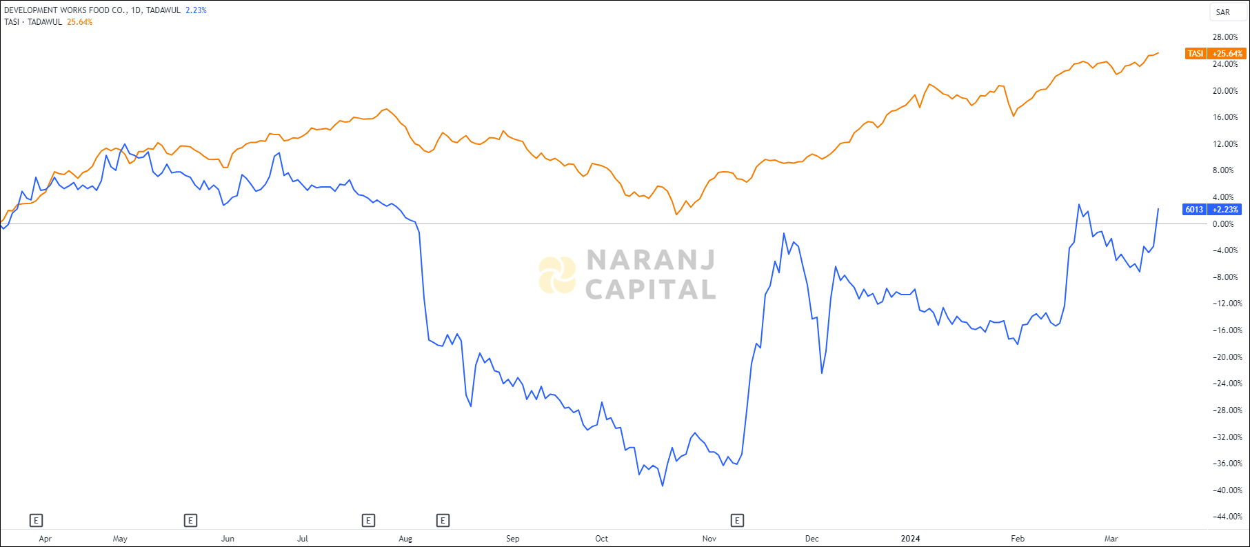 The image compares Development Works Food's 1-year performance to TASI.