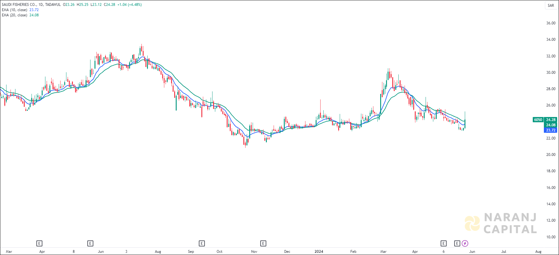 Saudi Fisheries stock analysis based on EMA Crossover