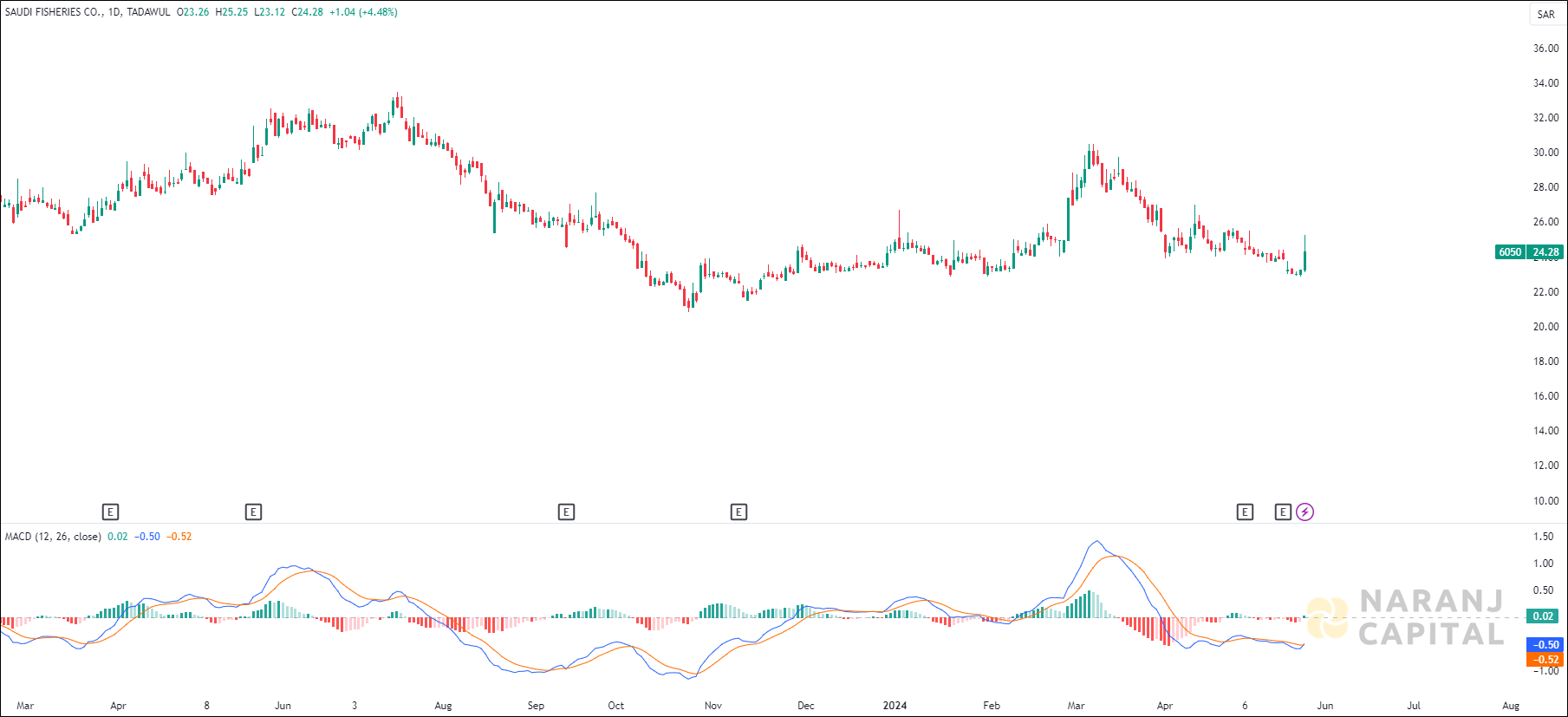 Saudi Fisheries stock analysis based on MACD indicator