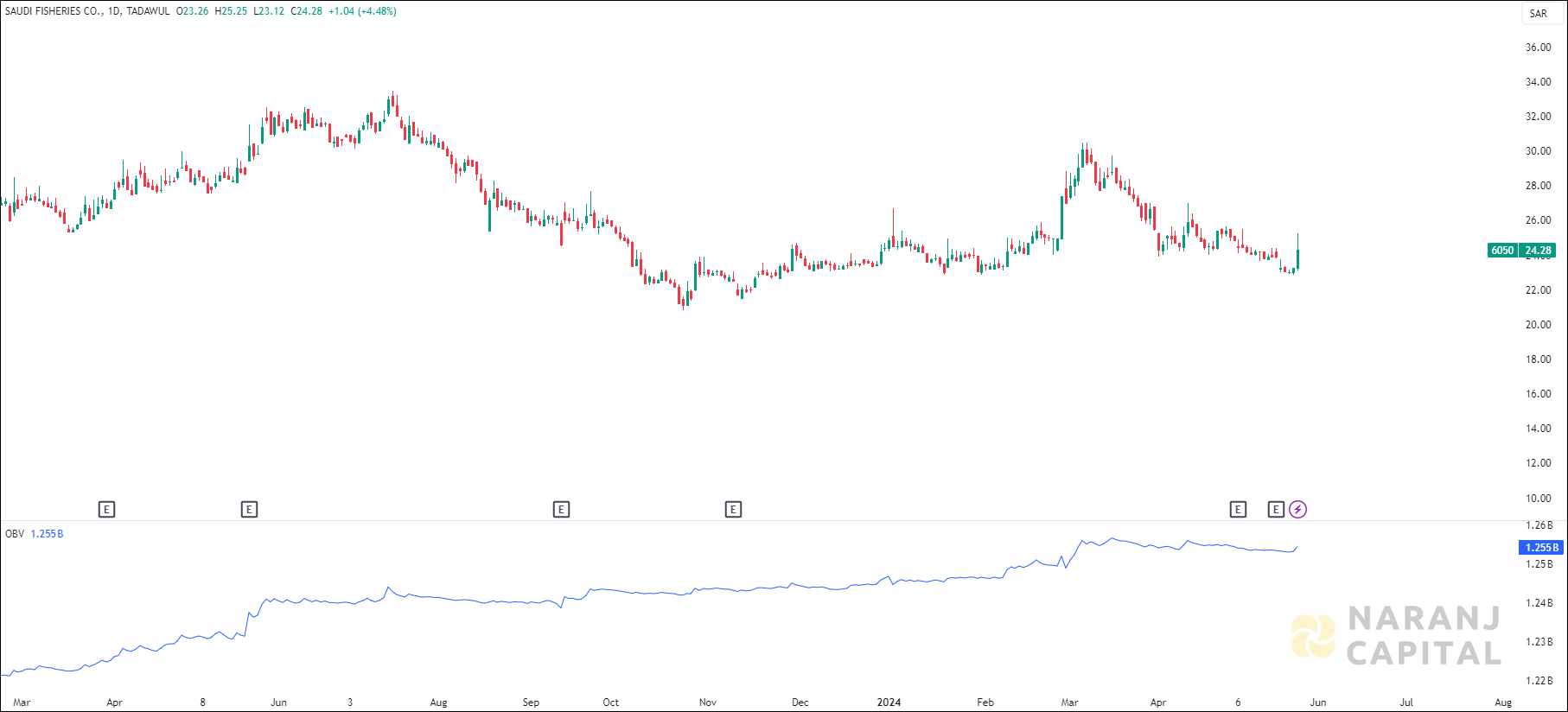 Saudi Fisheries stock analysis based on OBV indicator