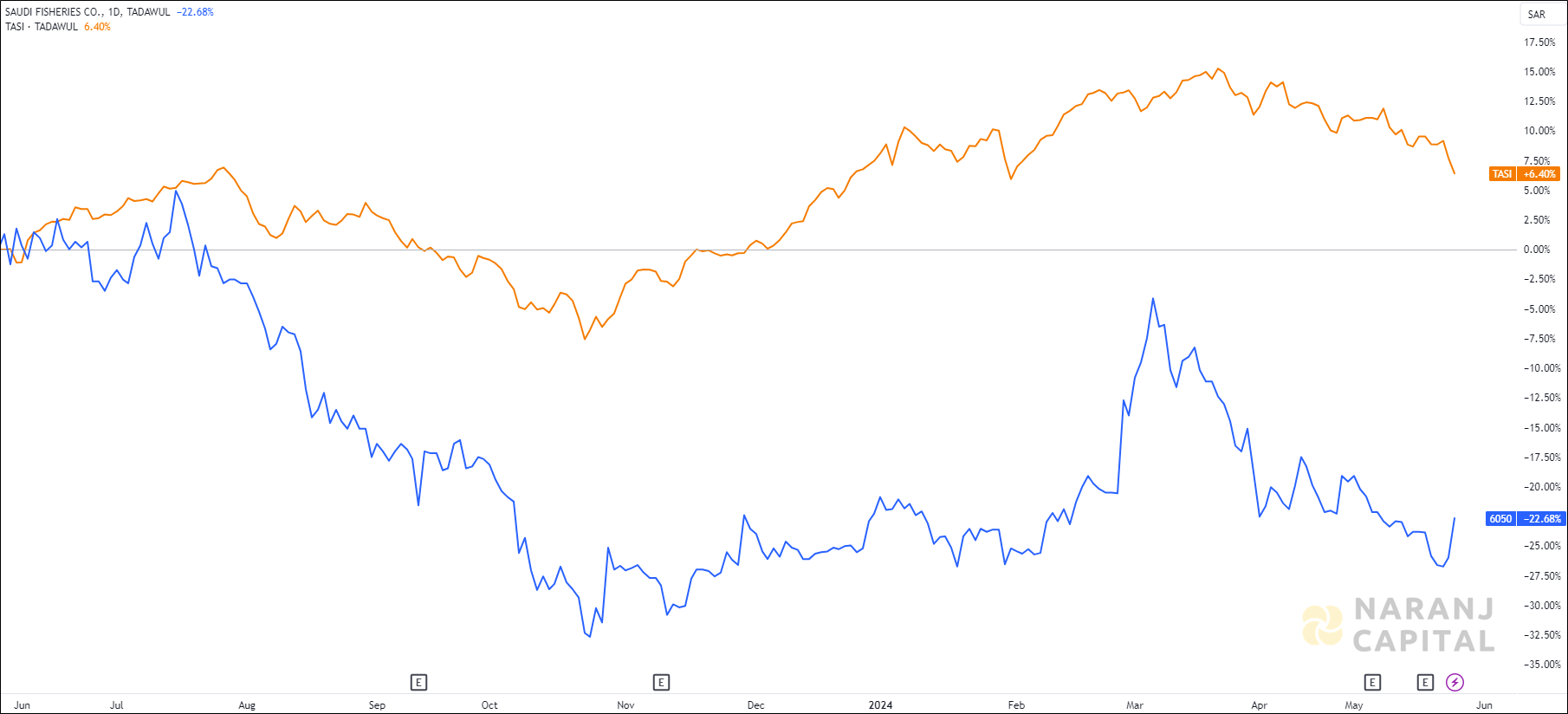 The image showcases Saudi Fisheries's 1-year performance relative to TASI.