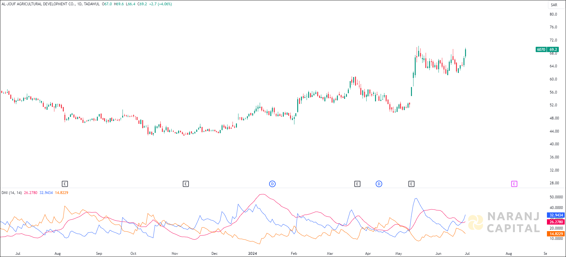 Al-Jouf stock analysis based on ADX & DI indicator