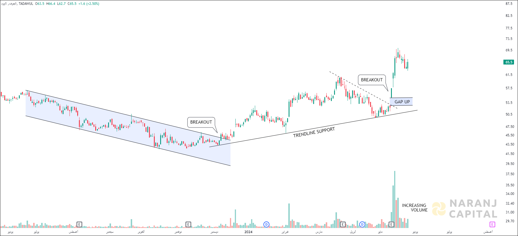 Aljouf - Technical Analysis chart on Daily Price and Volume