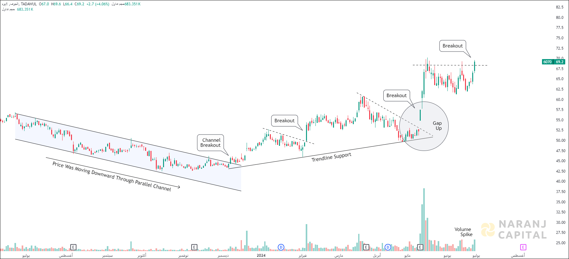 Al-Jouf - Technical Analysis chart on Daily Price and Volume