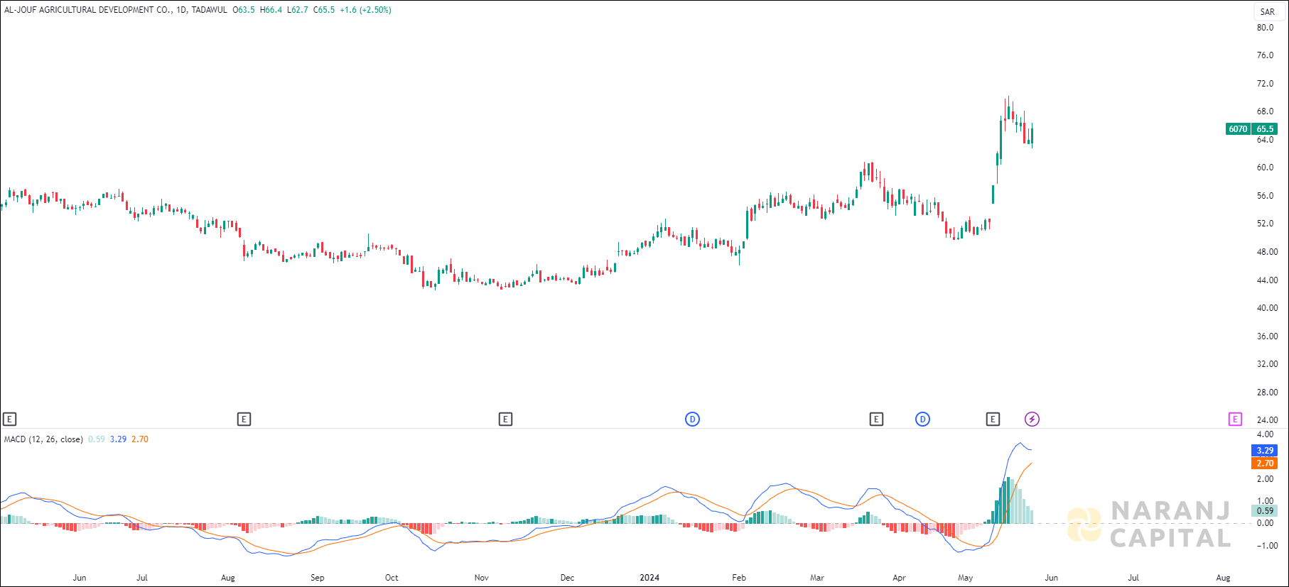 Aljouf stock analysis based on MACD indicator
