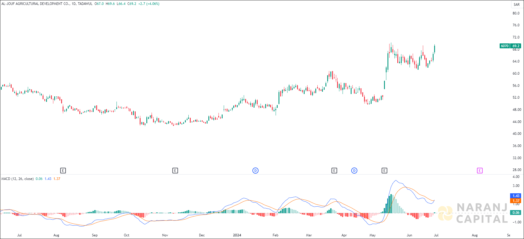 Al-Jouf stock analysis based on MACD indicator