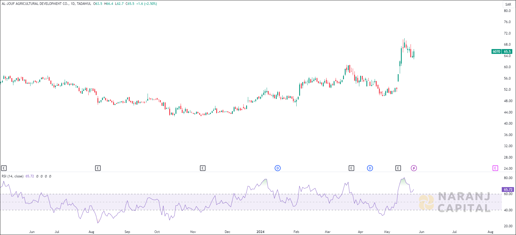 Aljouf stock analysis based on RSI indicator