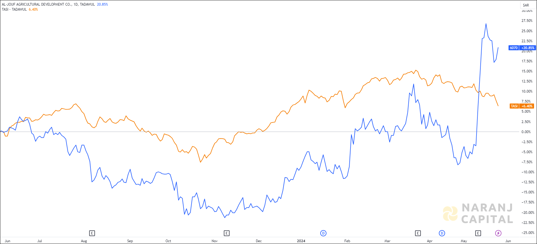 The image compares Aljouf's 1-year performance to TASI.