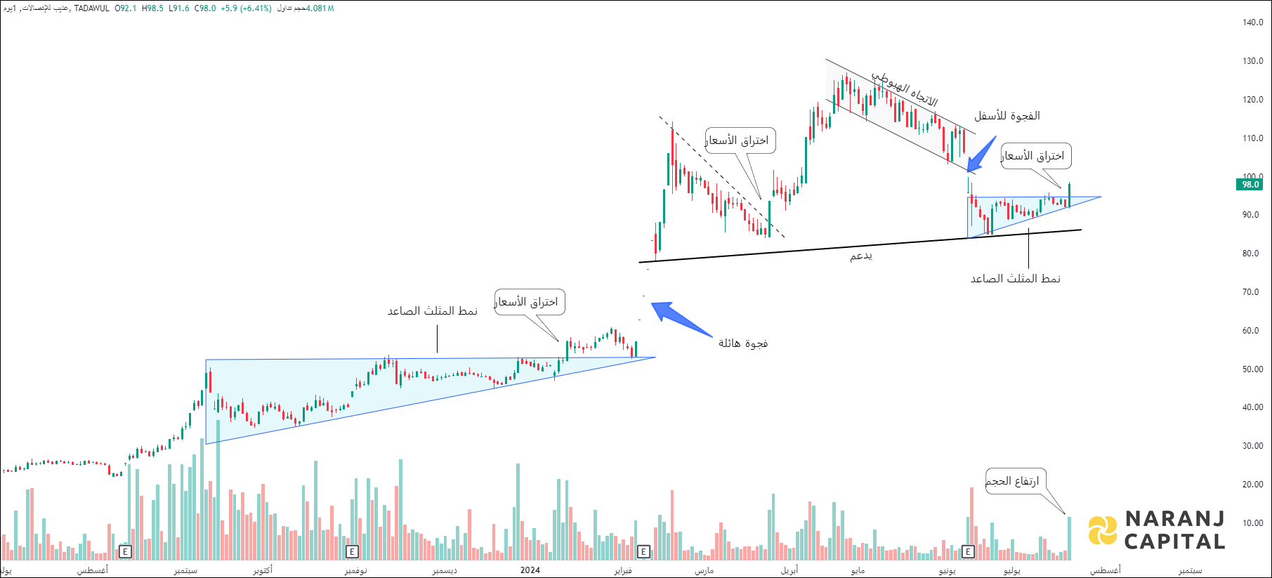Etihad Atheeb Telecommunication - Technical Analysis chart on Daily Price and Volume