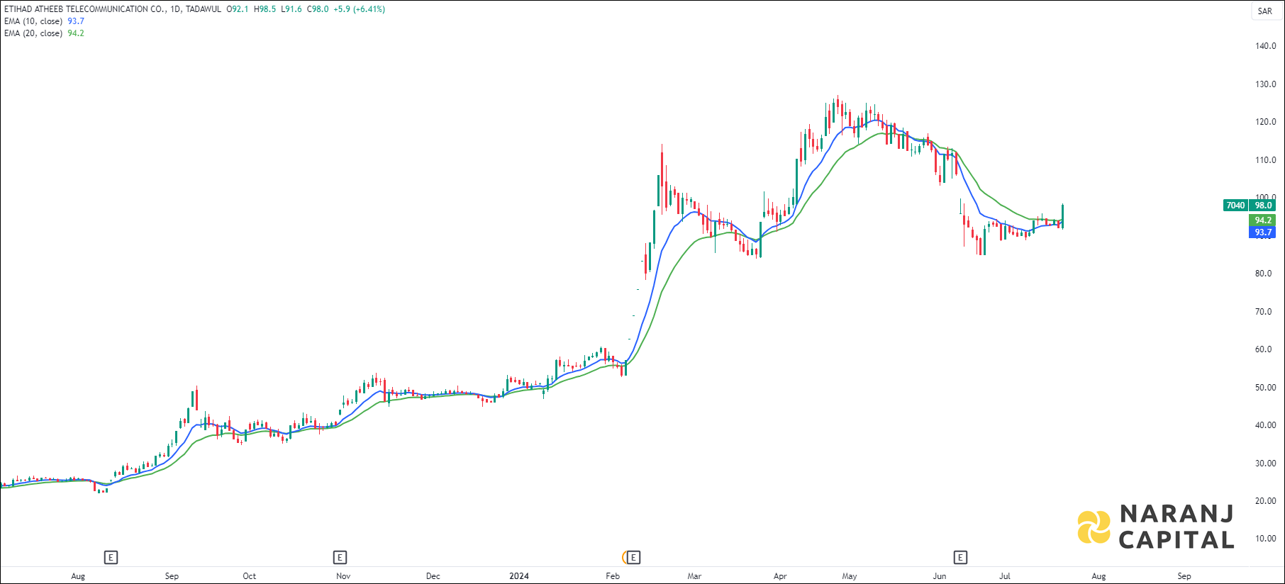 Etihad Atheeb Telecommunication stock analysis based on EMA Crossover