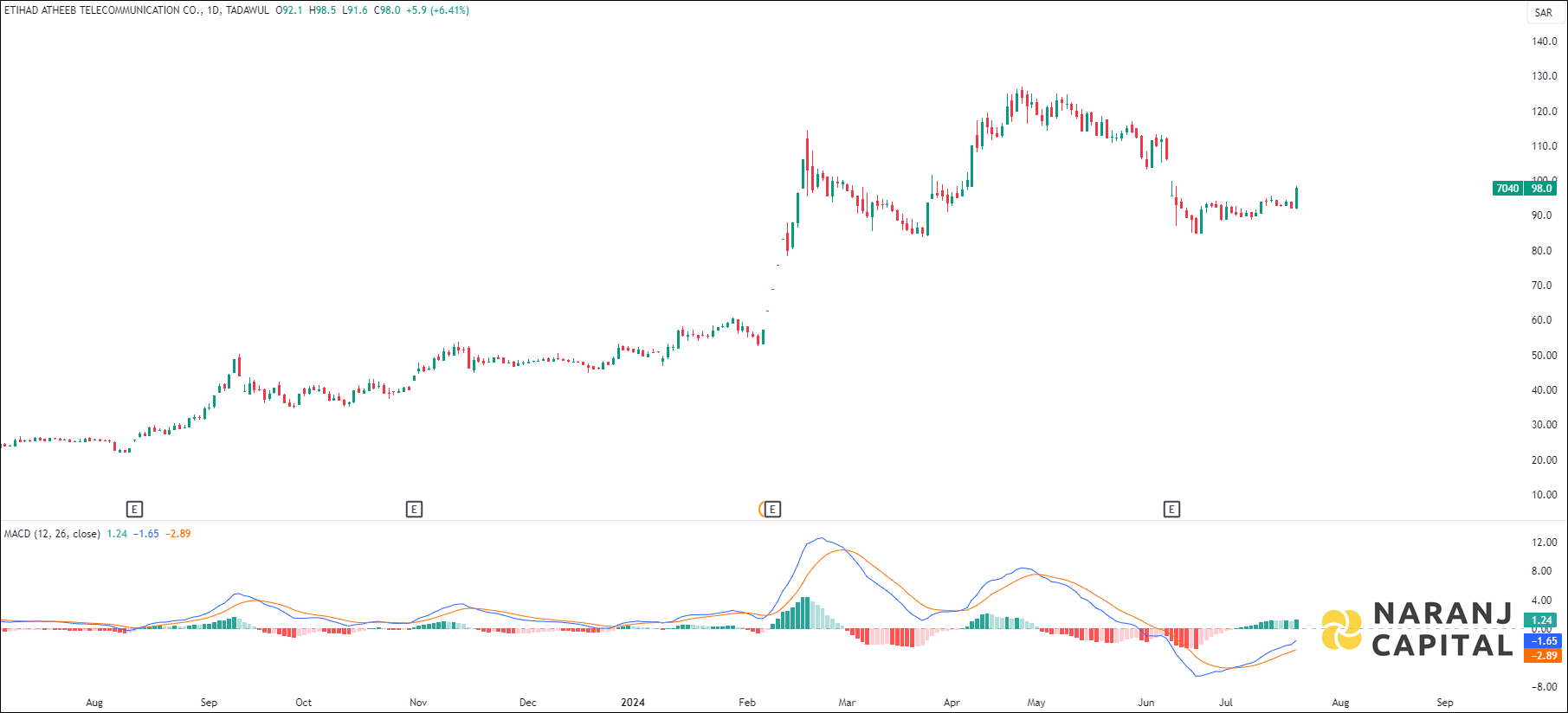 Etihad Atheeb Telecommunication stock analysis based on MACD indicator