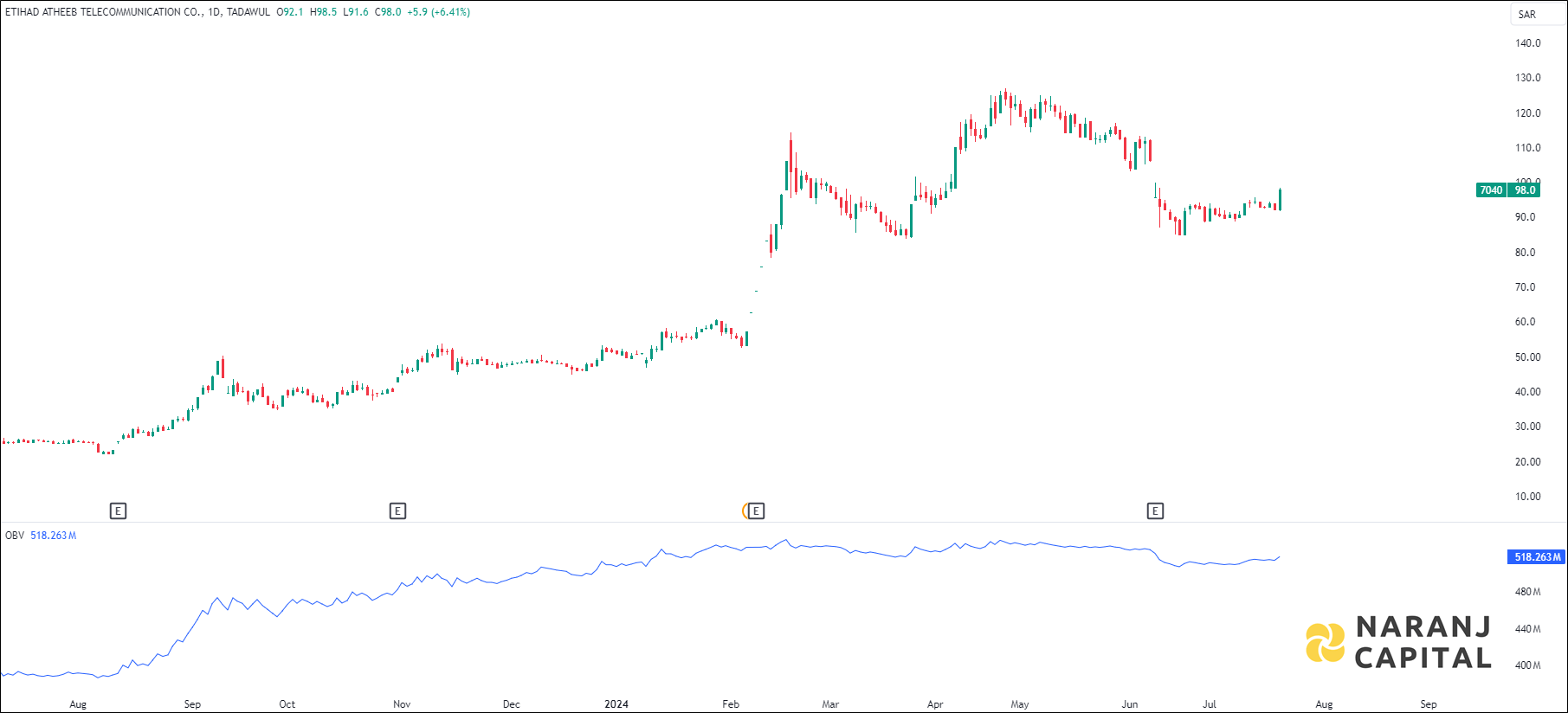 Etihad Atheeb Telecommunication stock analysis based on OBV indicator